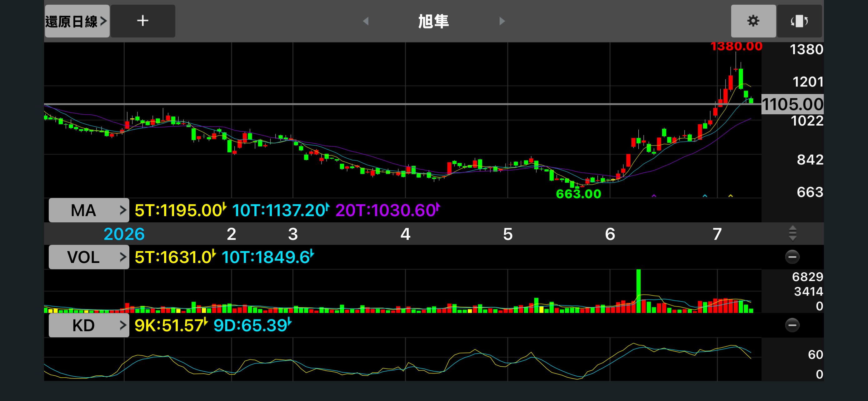 6409 旭隼 K 線走勢圖